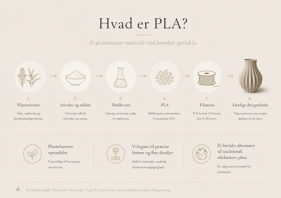 Illustration af PLA-processen fra planteråvare til færdigt produkt